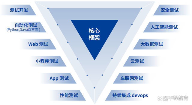軟件測試學(xué)習(xí)路線圖(2023年嘗鮮版) 收藏這一篇就夠了！